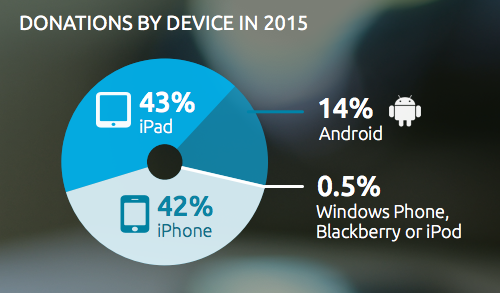Donations By Device 2015 Donations By Device 2015