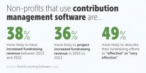 2014 Nonprofit Fundraising Technology Trends Study 2014 Nonprofit Fundraising Technology Trends Study
